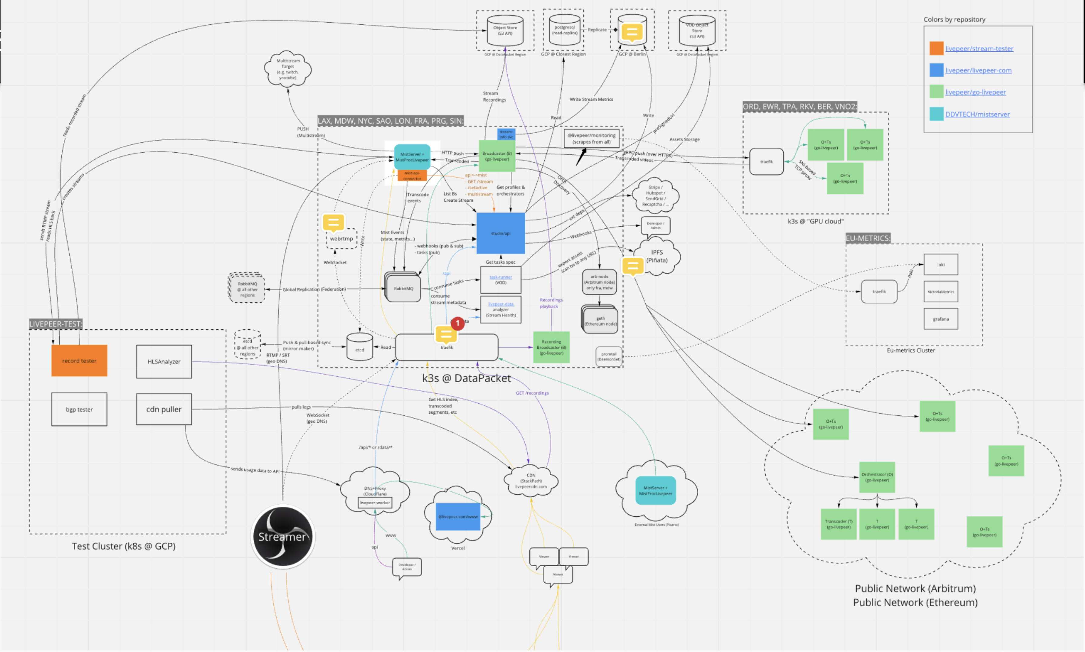 Miro diagram of Livepeer Studio's infrastructure circa 2023. Just like... lines and squares and arrows all over the dang place