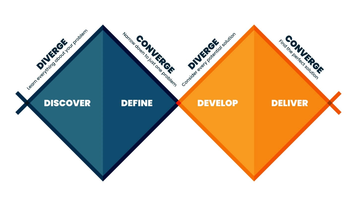 Diagram of the double design thinking model, covering the discover, define, develop, and deliver phases.