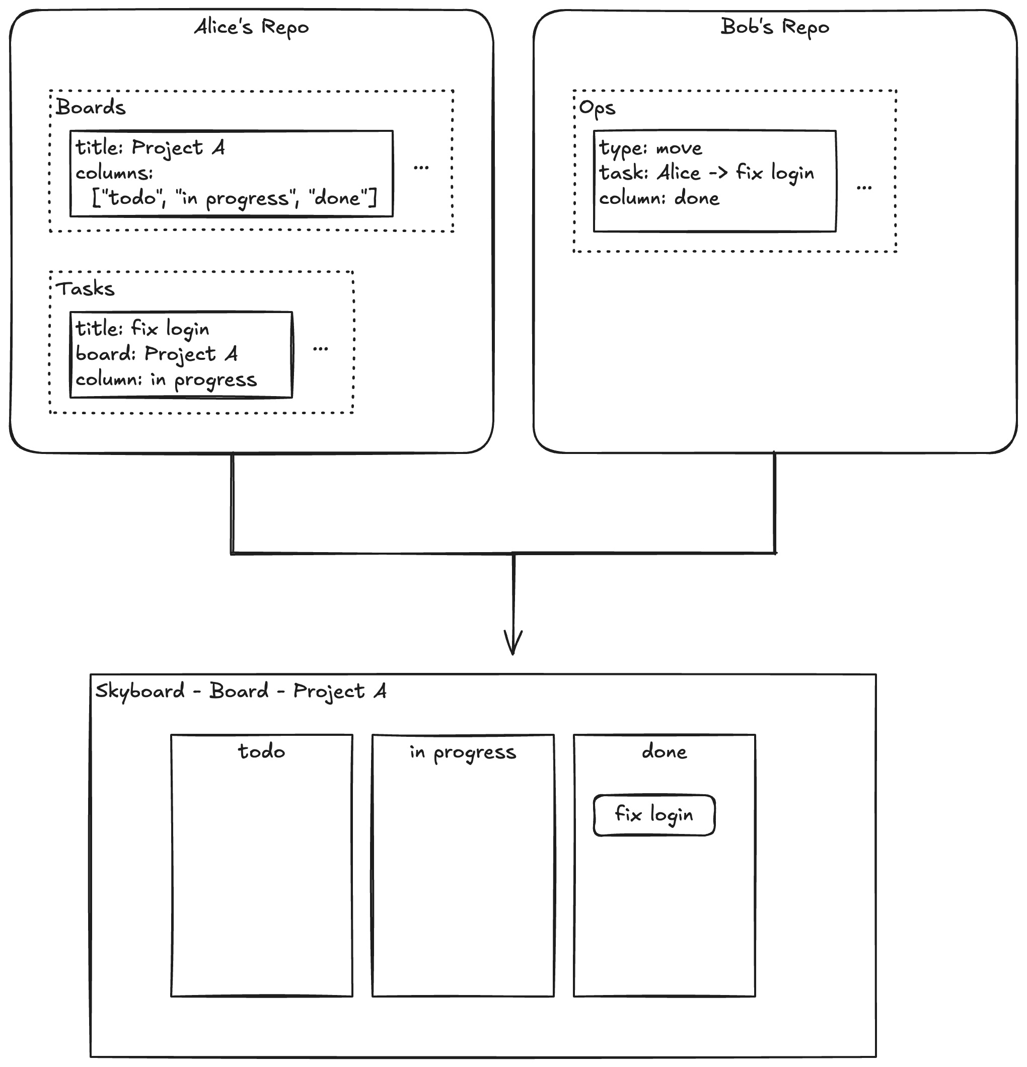 Diagram of how Alice and Bob's repos combine in the UI