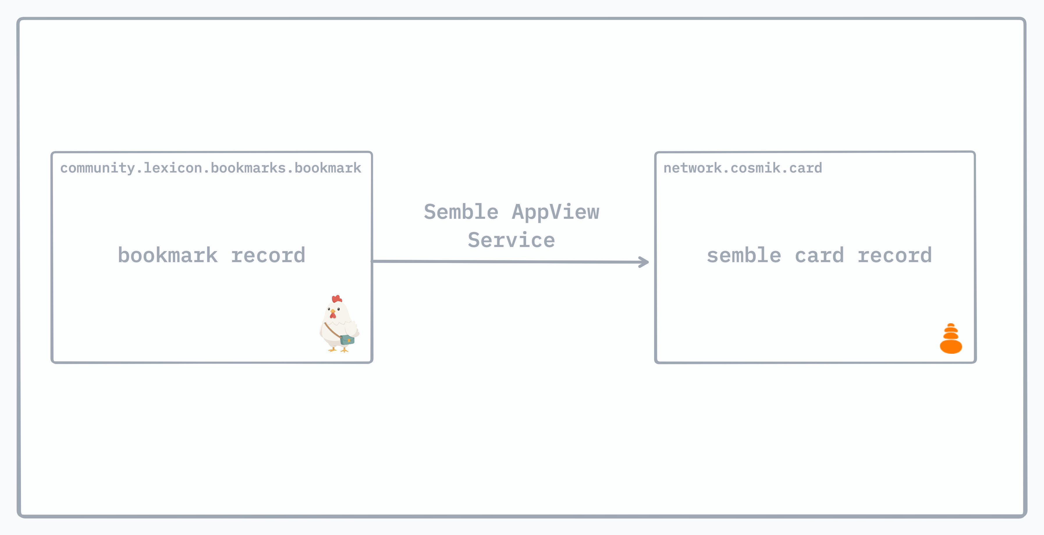 a diagram showing a community lexicon bookmark record being converted to a semble card record