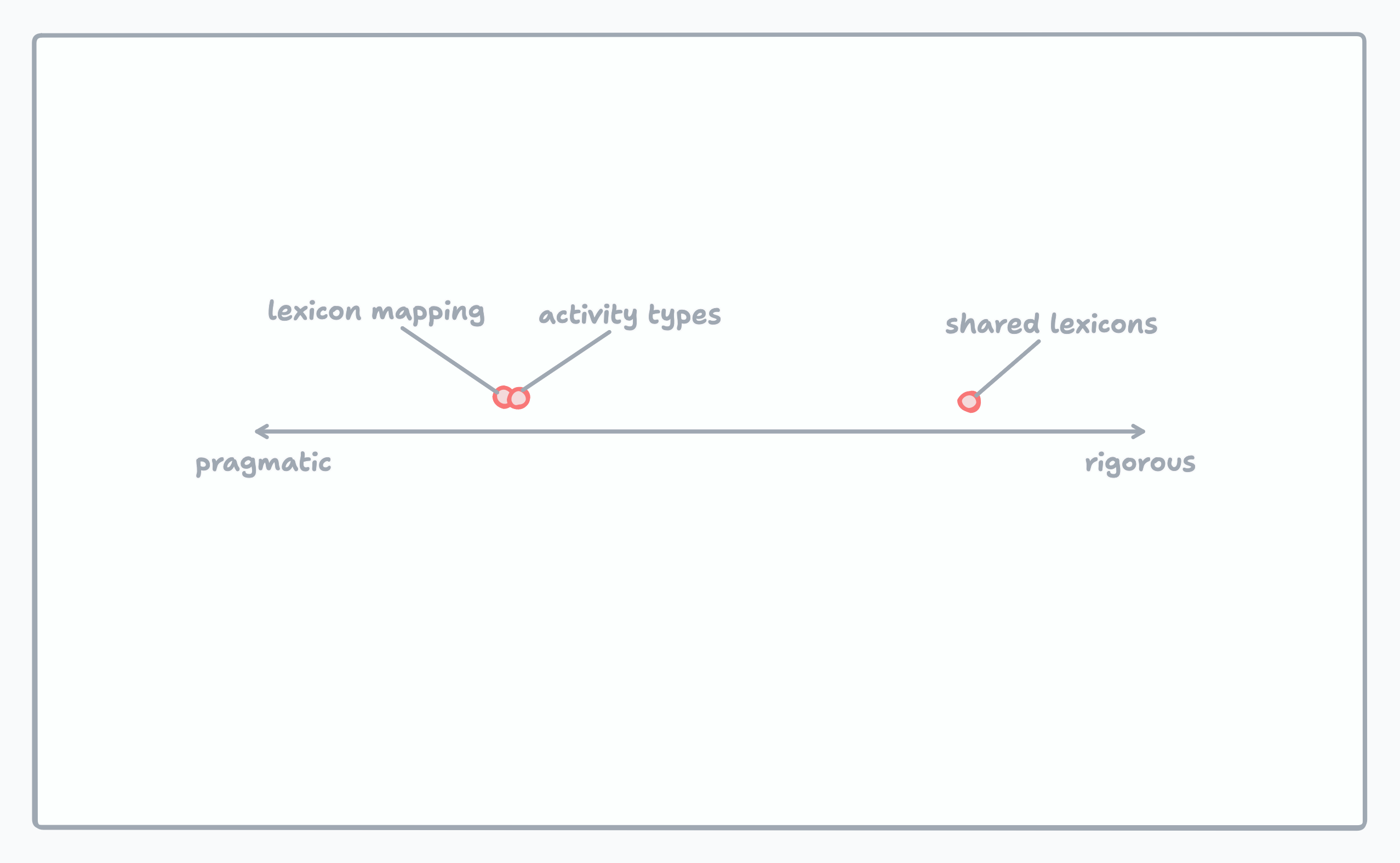 a spectrum with "pragmatic" on the left and "rigorous" on the right. Lexicon mapping and activity types are closer to the left while shared lexicons are closer to the right.