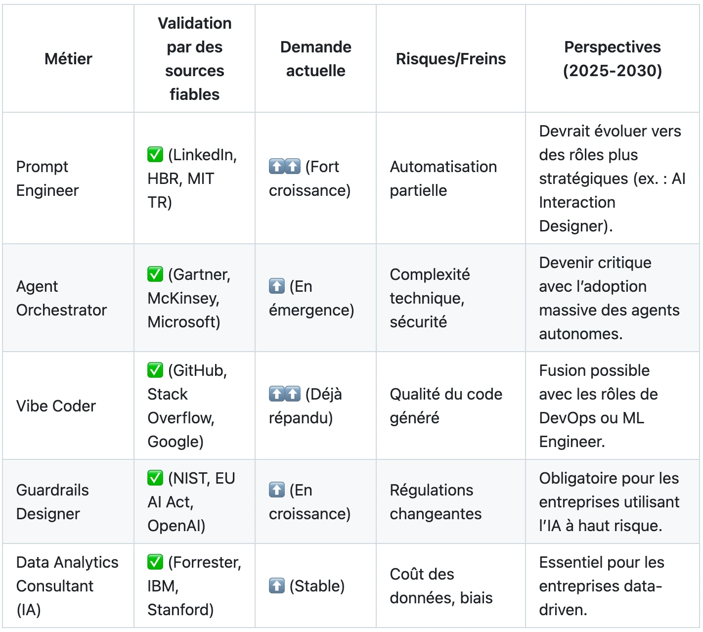 émergence de métiers