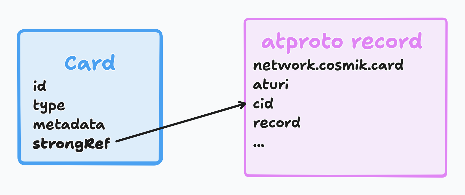 a diagram showing a card with a strongRef property pointing to an atproto record