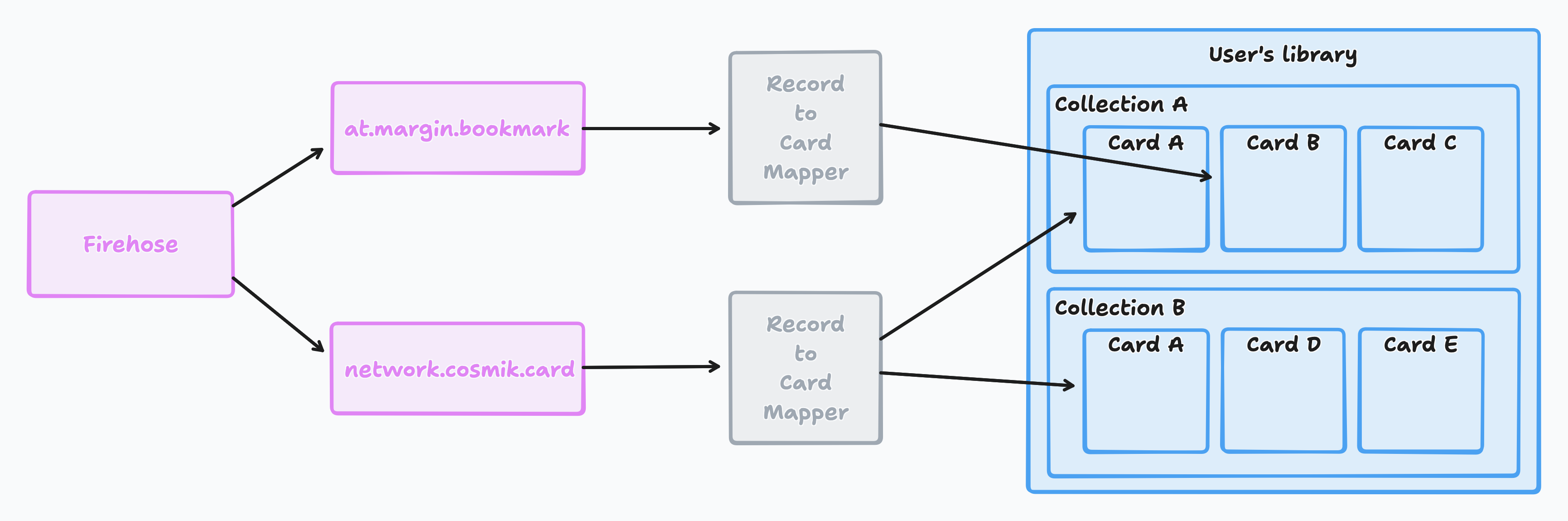 a diagram showing how at.margin.bookmark and network.cosmik.card firehose events get mapped to cards in Semble