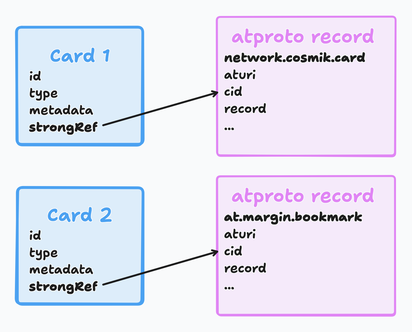 a diagram showing a card with a strongRef property pointing to an atproto record with cosmik.network.card NSID and another with at.margin.bookmark NSID