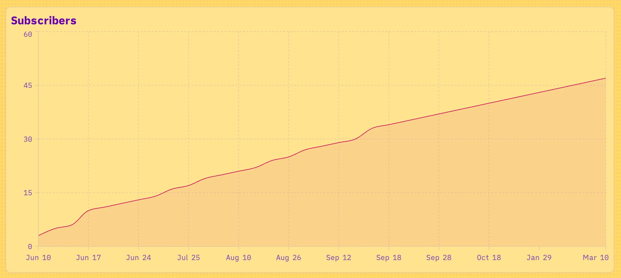 example chart showing subscriber growth to a publication over several months