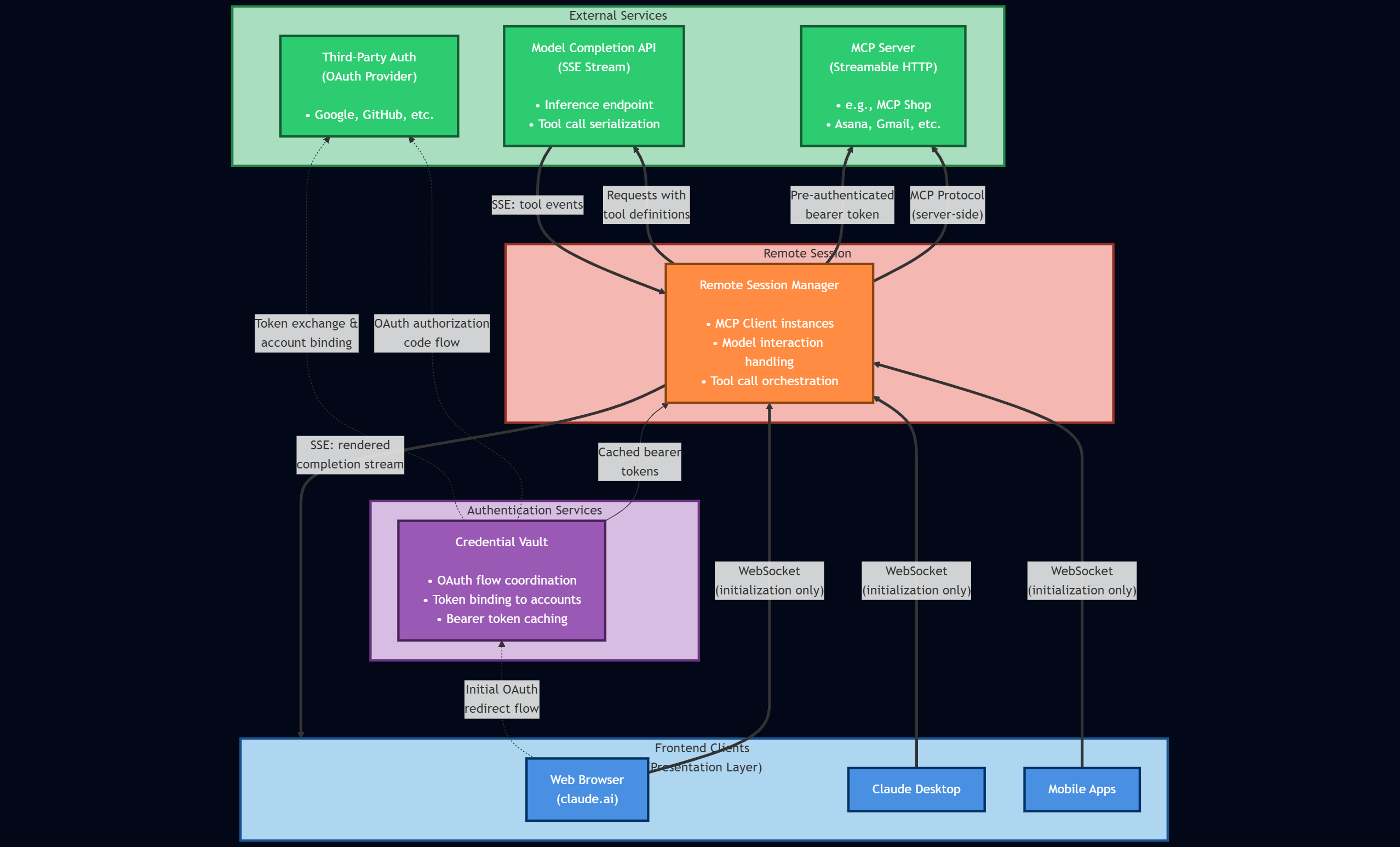 Bottom-to-top architecture diagram of claude.ai's MCP infrastructure showing data flow. At the bottom, three frontend clients (Web Browser, Claude Desktop, Mobile Apps) send WebSocket connections upward to a Remote Session Manager. The session manager orchestrates all interactions: it sends MCP protocol messages and pre-authenticated bearer tokens to MCP Servers (using Streamable HTTP), sends requests with tool definitions to the Model Completion API, and receives SSE tool event streams back from the API. The session manager then sends the rendered completion stream back down to the clients. A separate Credential Vault provides cached bearer tokens to the session manager and handles OAuth flows with Third-Party Auth providers. Thick solid arrows show the primary data paths (client connections, MCP calls, model requests/responses, completion streams), while lighter dotted lines show one-time OAuth setup flows.