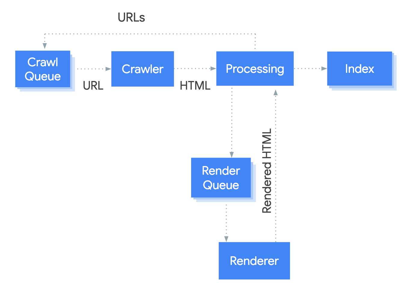 How Google processes JavaScript - https://developers.google.com/search/docs/crawling-indexing/javascript/javascript-seo-basics
