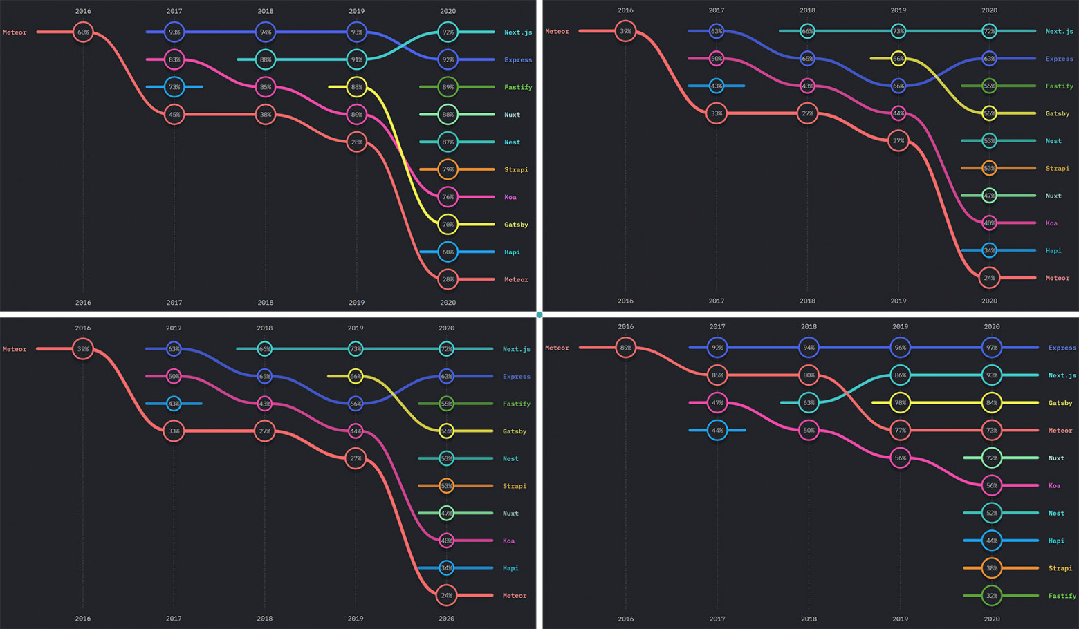 Next.js satisfaction, interest, usage, and awareness graph, according to stateofjs.com