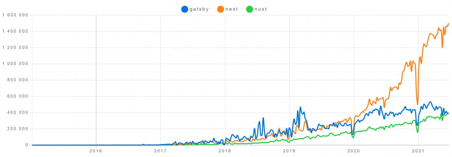 Number of next.js downloads from npm