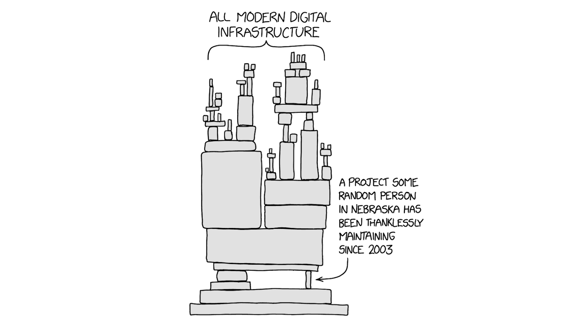 An image showing a complex structure where blocks are stacked one on top of another, but at the bottom there is a thin block on which everything else rests, accompanied by the caption “A project some random person in Nebraska has been thanklessly maintaining since 2003.” And above it, the caption “All modern digital infrastructure.”