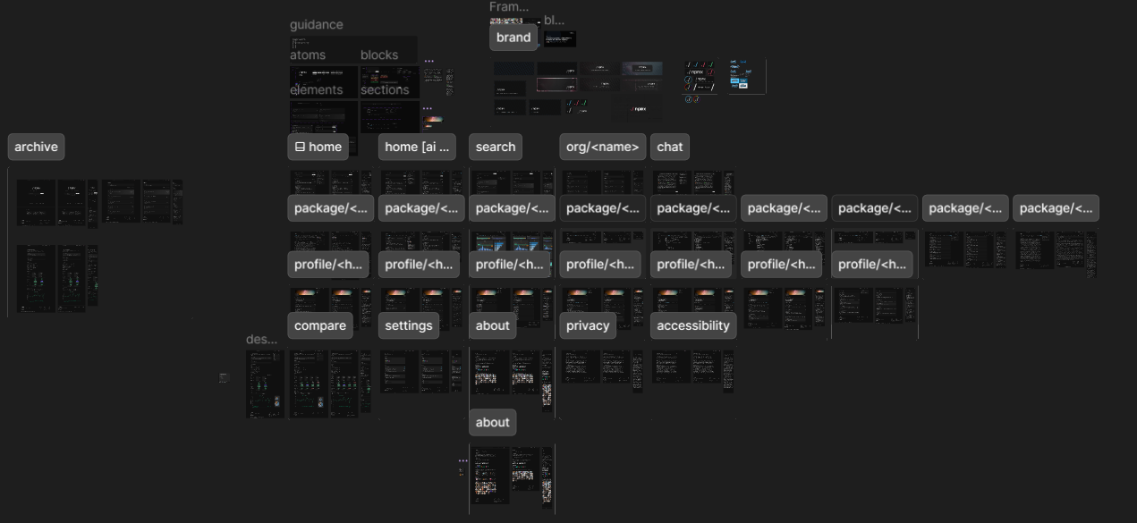 A screenshot of the npmx.dev design showing numerous sections and subsections, including UI, home, search, chat, package/* pages, profile/* pages, compare, settings, archive, brand, two versions of the about page, etc.