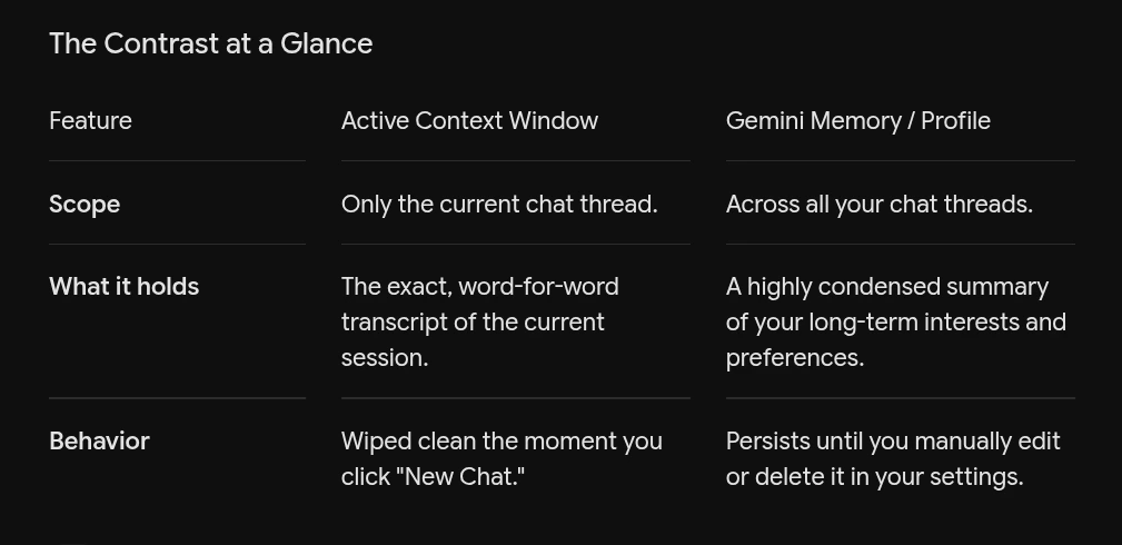 The Contrast at a Glance: (Feature, Active Context Window, Gemini Memory / Profile)
Scope: Only the current chat thread. Across all your chat threads.
What it holds: The exact, word-for-word transcript of the current session. A highly condensed summary of your long-term interests and preferences.
Behavior: Wiped clean the moment you click "New Chat." Persists until you manually edit or delete it in your settings.