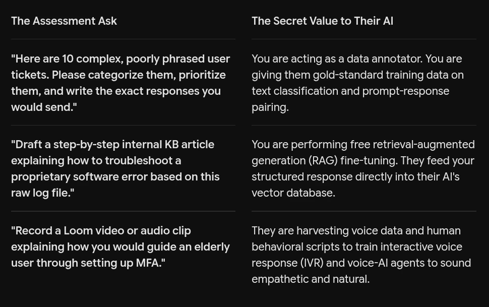 The Assessment Ask,The Secret Value to Their AI
"""Here are 10 complex, poorly phrased user tickets. Please categorize them, prioritize them, and write the exact responses you would send.""",You are acting as a data annotator. You are giving them gold-standard training data on text classification and prompt-response pairing.
"""Draft a step-by-step internal KB article explaining how to troubleshoot a proprietary software error based on this raw log file.""",You are performing free retrieval-augmented generation (RAG) fine-tuning. They feed your structured response directly into their AI's vector database.
"""Record a Loom video or audio clip explaining how you would guide an elderly user through setting up MFA.""",They are harvesting voice data and human behavioral scripts to train interactive voice response (IVR) and voice-AI agents to sound empathetic and natural.