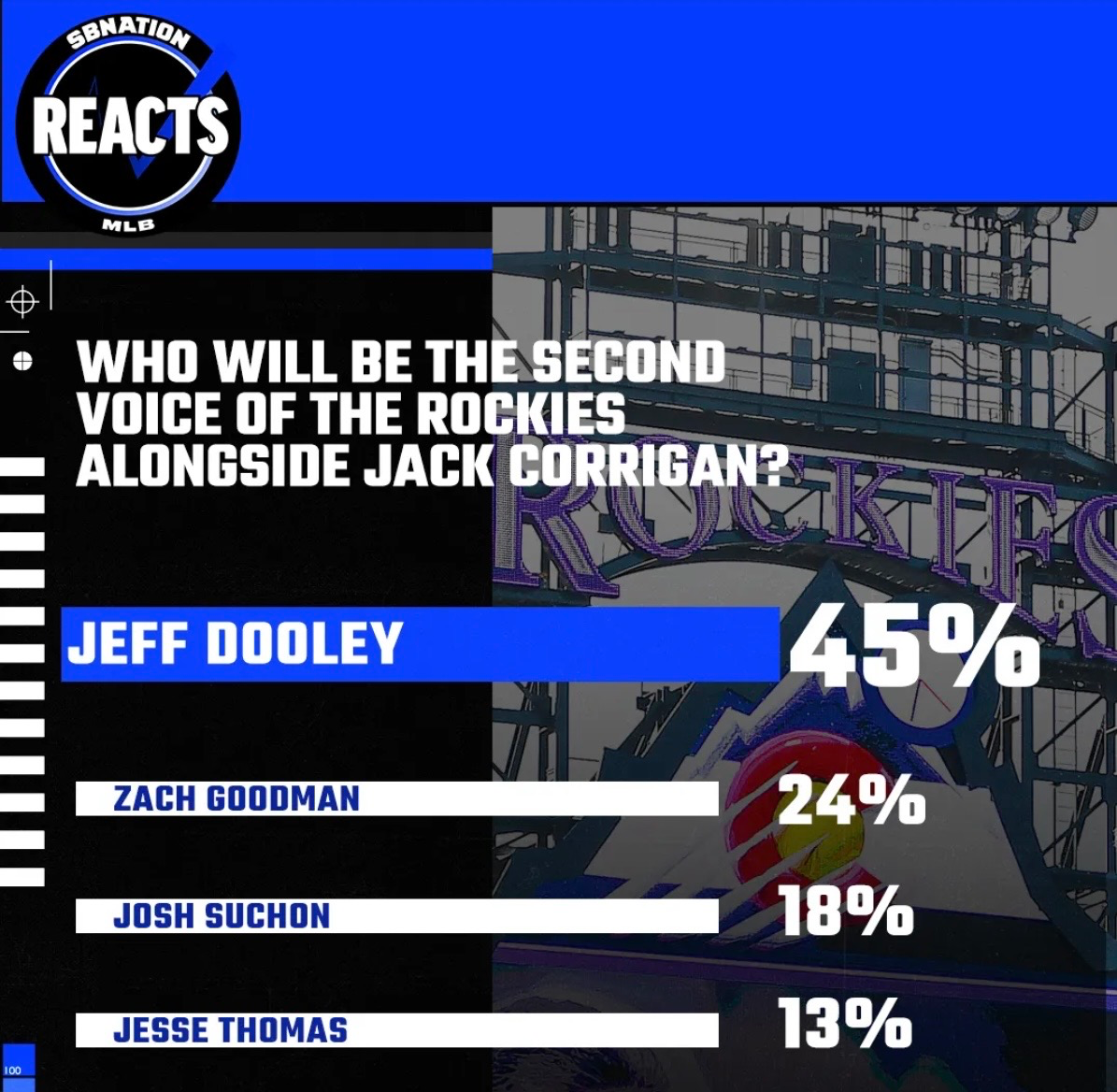 A survey showing Jeff Dooley received 45% of the vote while Zach Goodman, Josh Suchon, and Jesse Thomas (in that order) finished behind him.