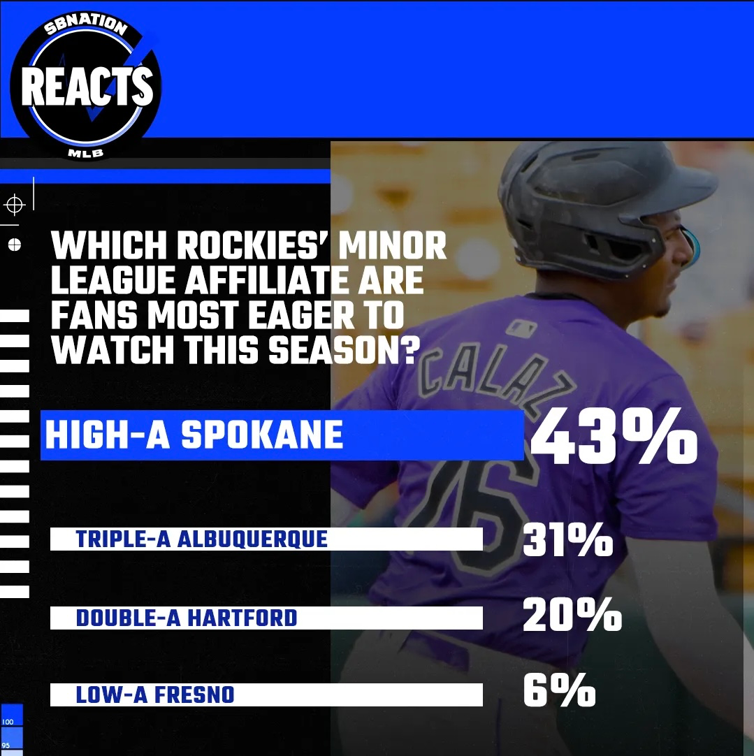 A bar chart that shows 43% of readers are eager to watch High-A Spokane followed by Triple-A Albuquerque and then Hartford and Fresno. 