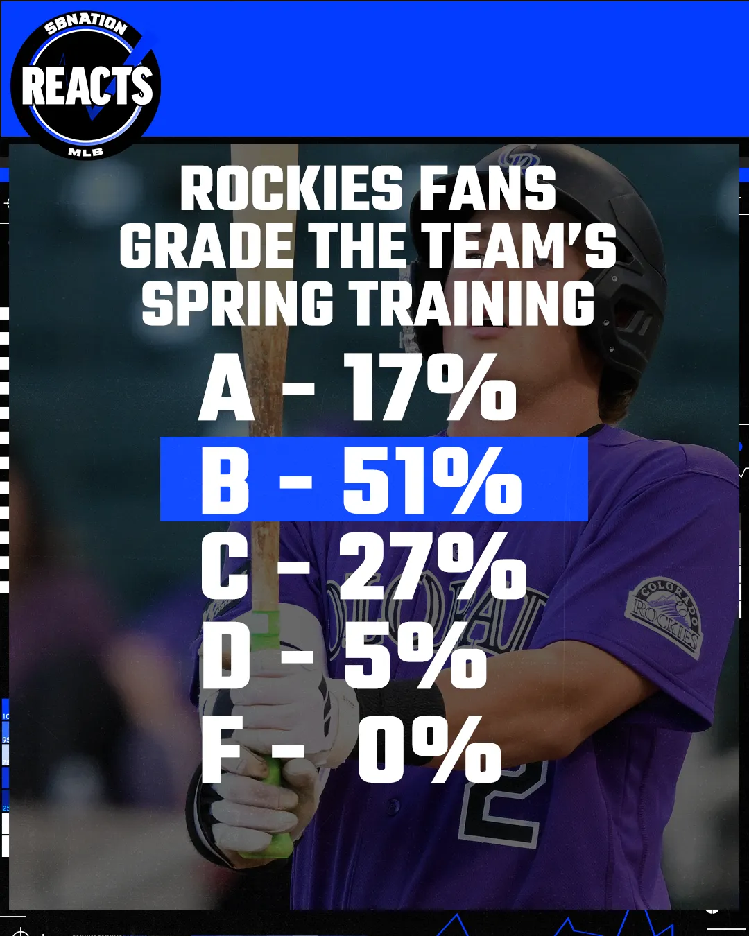 There were 51% of voters that graded Rockies spring training a B. 17% said an A, 27% went with C, 5% assigned a D, and 0% said F.