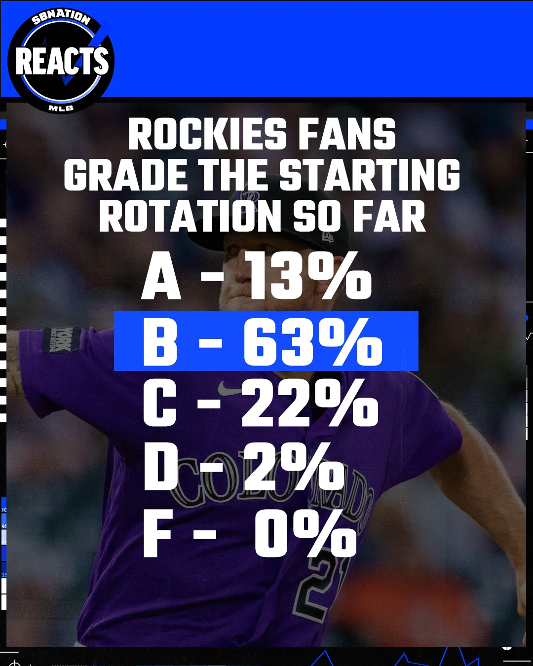 A majority of Purple Row voters (63%) gave the rotation a B followed by 22% with an C and 13% with an A. Only 2% awarded a D, and there were no Fs.