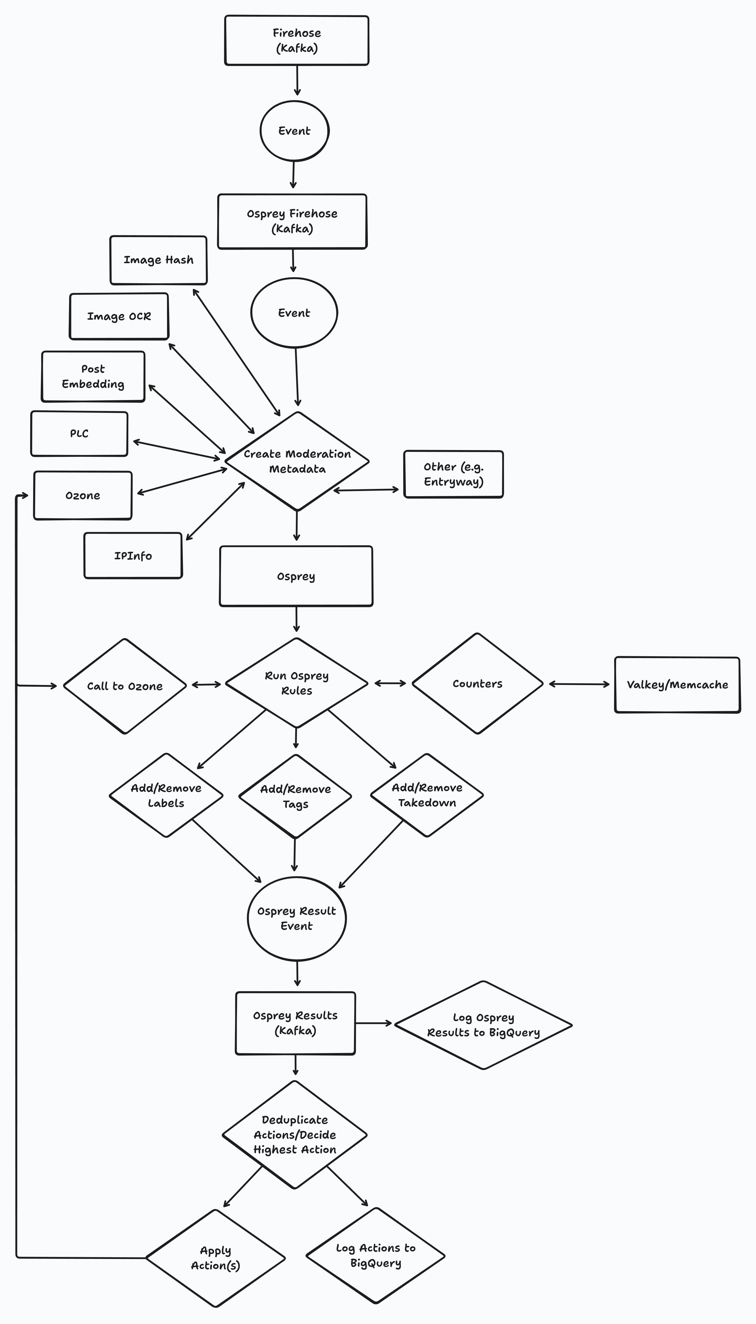 a system diagram of how Bluesky uses Osprey and how it fits into the rest of their moderation architecture