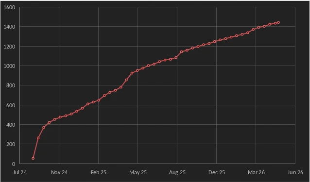 (Total downloads as a function of time)