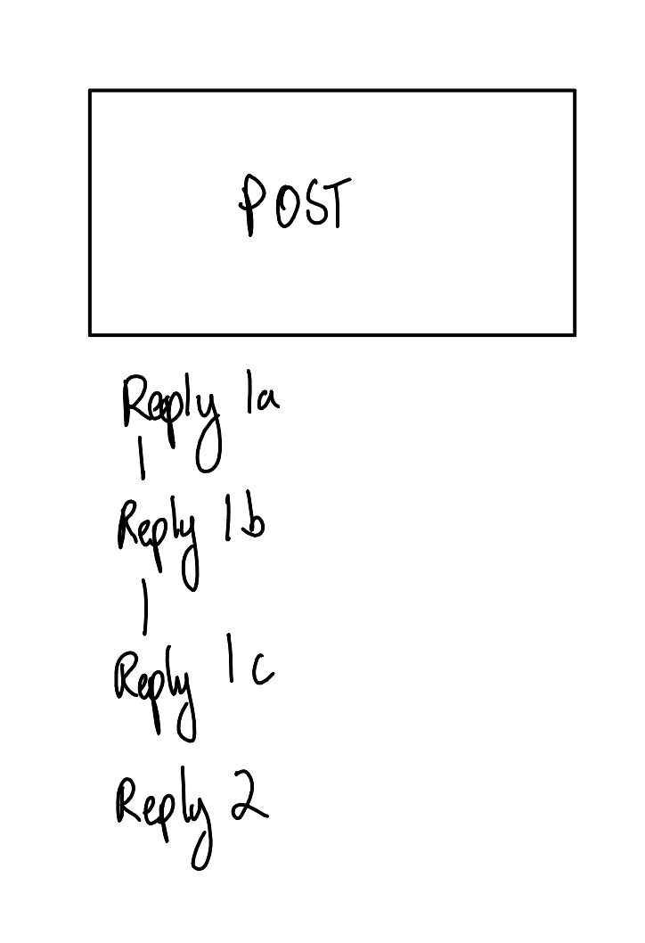 diagram from Bluesky style replies