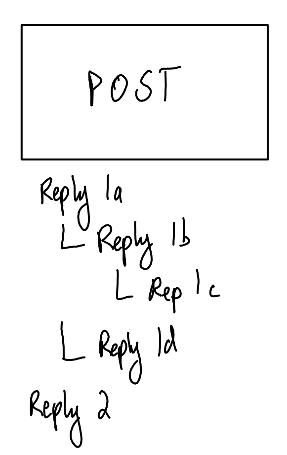diagram of Reddit style replies