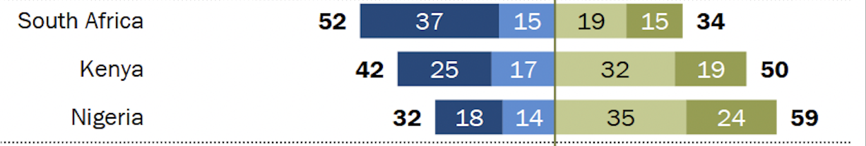 Polled Nigerians in pewresearch survey support Israel more than Palestine