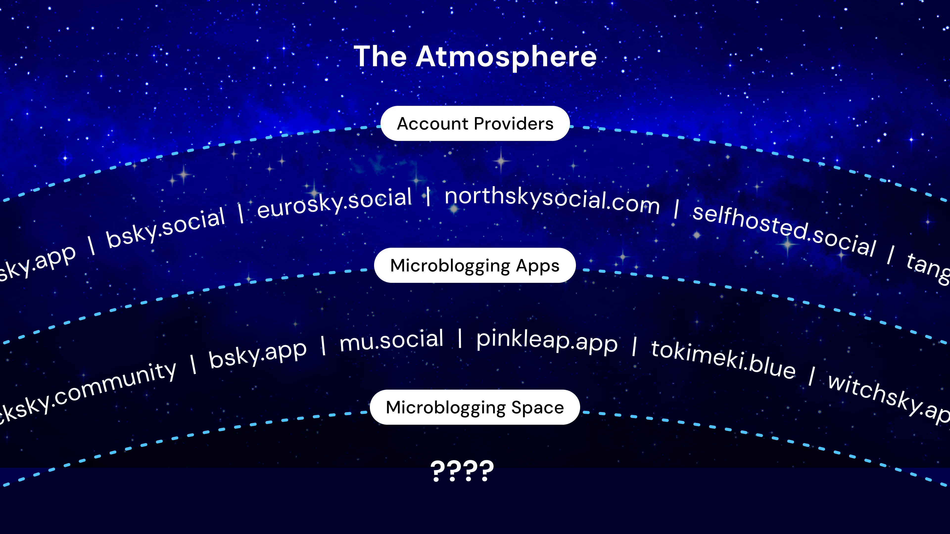 Illustration showing the Bluesky ecosystem as layered sections beneath "The Atmosphere". Three curved bands represent "Account Providers", "Microblogging Apps", and "Discussion Space", each containing example services such as bsky.social, eurosky.social, northskysocial.com, selfhosted.social, bsky.app, mu.social, pinkleap.app, tokimeki.blue, and witchsky.app. A fourth, unnamed layer at the bottom is labelled "????", suggesting an undefined future layer. The diagram uses a star-filled night sky background with dotted curved lines separating each layer.