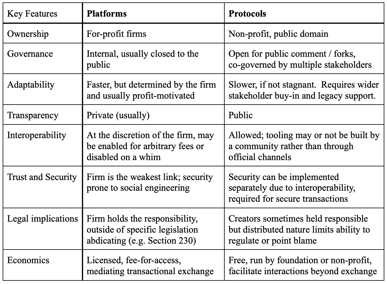 A table with three columns, Key Features, Platforms, and Protocols.  Row 1: Ownership: For-profit firms, Non-profit/public domain
Row 2: Governance: Internal usually closed to the public, Open for public comment / forks, co-governed by multiple stakeholders.
Row 3: Adaptability: Faster, but determined by the firm and usually profit-motivated.  Slower, if not stagnant.  Requires wide stakeholder buy-in and legacy support.
Row 4: Transparency: Private (usually).  Public.
Row 5: Interoperability:
At the discretion of the firm, may be enabled for arbitrary fees or disabled on a whim
Allowed; tooling may or not be built by a community rather than through official channels
Row 6, Trust and Security:
Firm is the weakest link; security prone to social engineering
Security can be implemented separately due to interoperability, required for secure transactions 
Row 7, Legal implications:
Firm holds the responsibility, outside of specific legislation abdicating (e.g. Section 230)
Creators sometimes held responsible  but distributed nature limits ability to regulate or point blame
Row 8, Economics:
Licensed, fee-for-access, mediating transactional exchange
Free, run by foundation or non-profit, facilitate interactions beyond exchange
